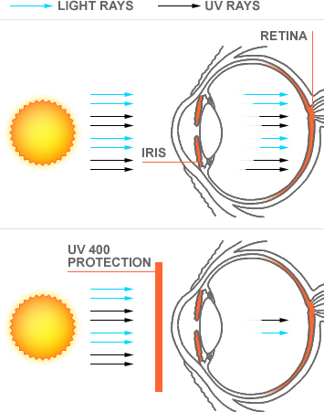 Ultraviolet Radiation and Sunglasses: How to Protect Your Eyes